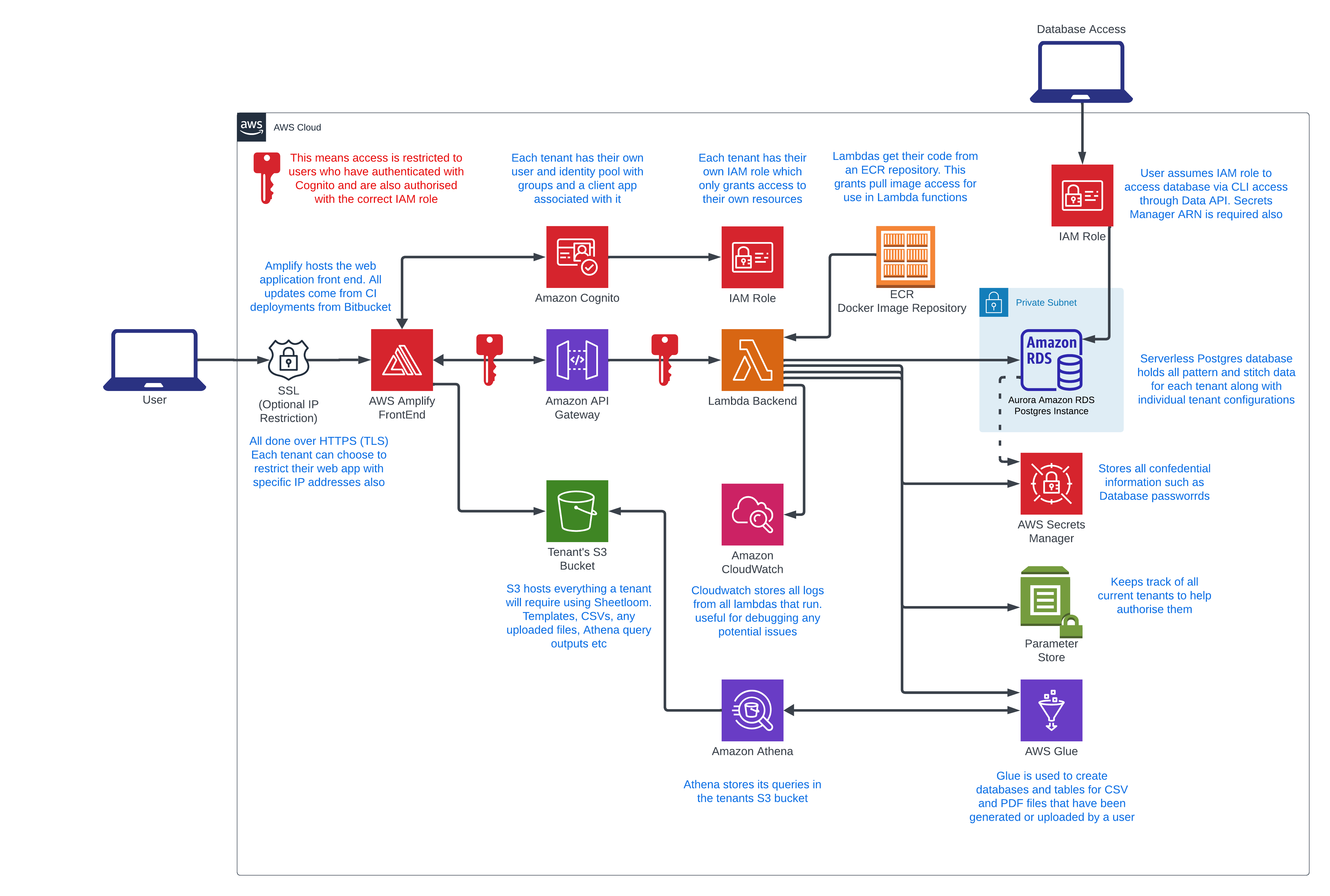 Sheetloom Architecture Overview