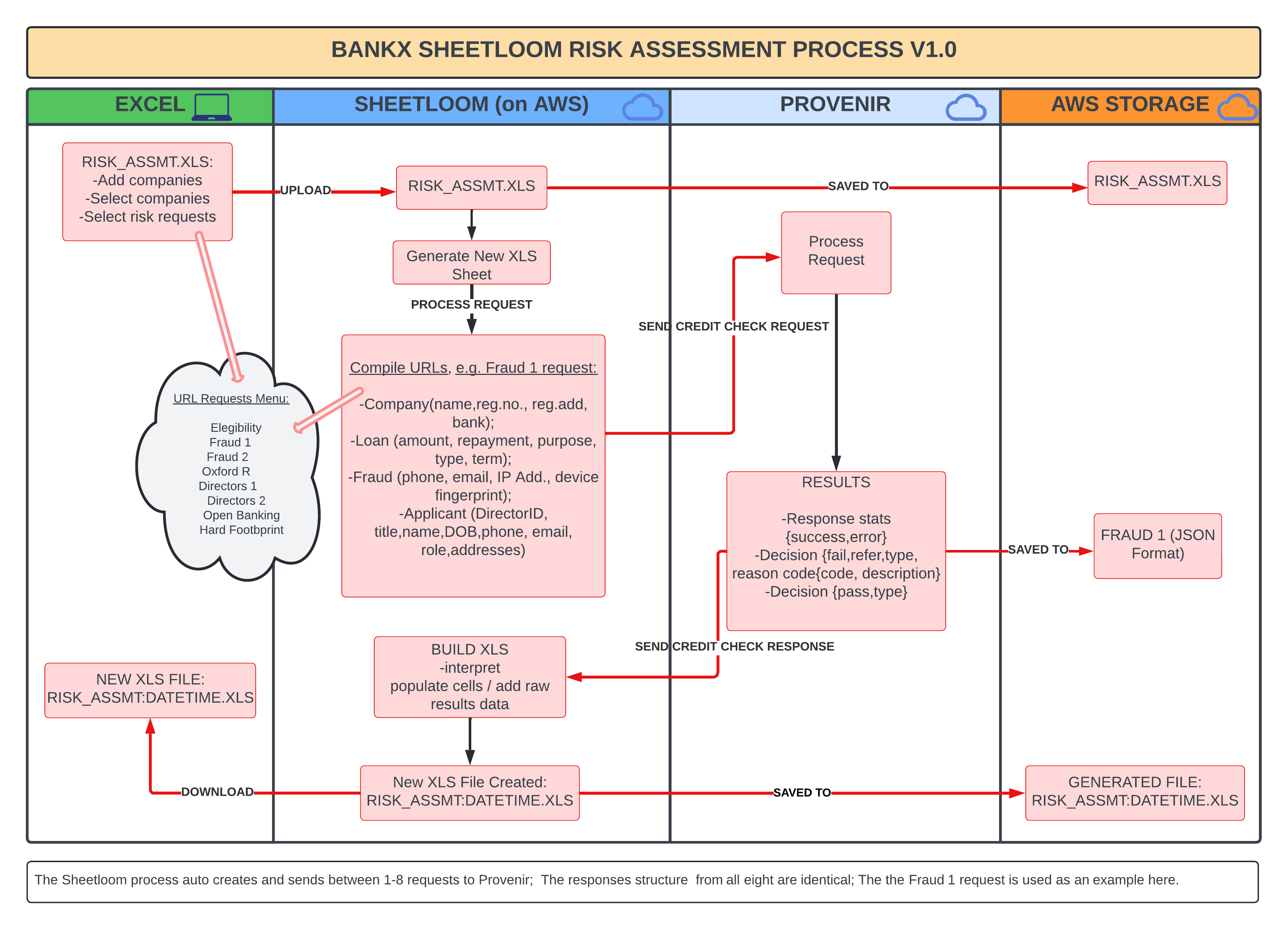 Assessment process