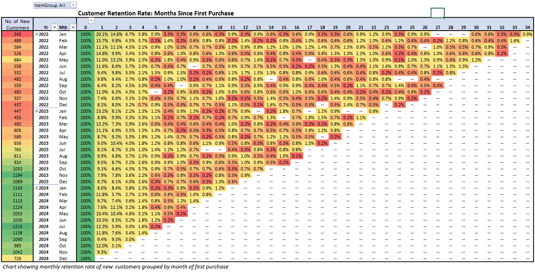 Cohort Analysis